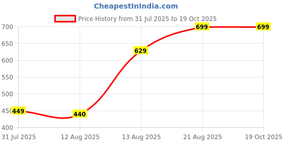 ajio.com Shein Knee Length High Waist A-Line Skirt shein Price History Graph from 31 Jul 2025 to 18 Oct 2025