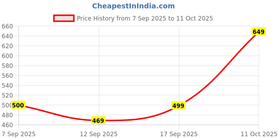 ajio.com Shein Knee Length High Waist Twisted Front Slit Skirt shein Price History Graph from 7 Sep 2025 to 11 Oct 2025