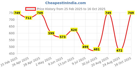ajio.com Shein Knee Length Khaki Cargo Shorts shein Price History Graph from 25 Feb 2025 to 16 Oct 2025