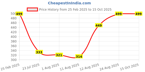 ajio.com Shein Knee Length Khaki Shorts with Pockets shein Price History Graph from 25 Feb 2025 to 15 Oct 2025