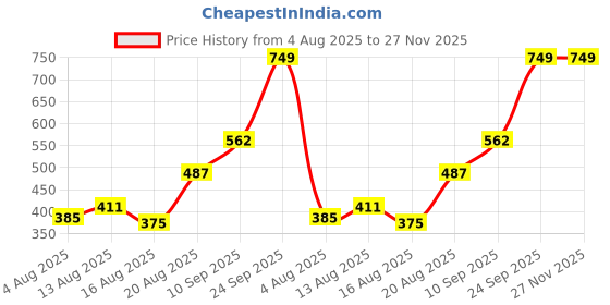 ajio.com Shein Knee Length Loose Fit Denim Shorts with Pockets shein Price History Graph from 4 Aug 2025 to 27 Nov 2025