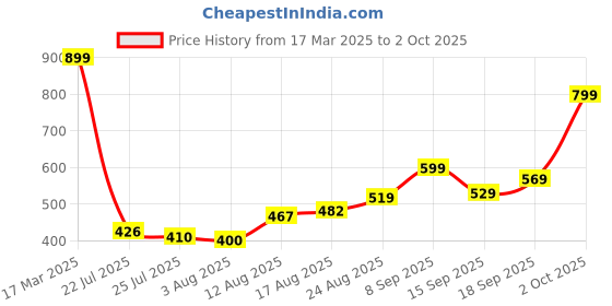 ajio.com Shein Knee Length Low Rise Frayed Hem Denim Shorts shein Price History Graph from 17 Mar 2025 to 2 Oct 2025