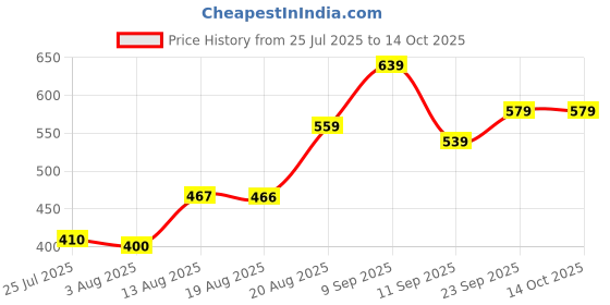 ajio.com Shein Knee Length Low Rise Light Distress Denim Shorts shein Price History Graph from 25 Jul 2025 to 14 Oct 2025
