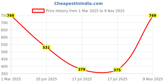 ajio.com Shein Knee Length Peasant Sleeves Floral Midi Skater Dress shein Price History Graph from 1 Mar 2025 to 9 Nov 2025