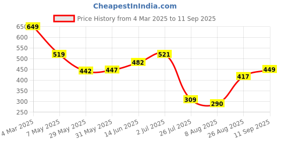 ajio.com Shein Knee Length Puff Sleeves Floral Print Tiered Dress shein Price History Graph from 4 Mar 2025 to 11 Sep 2025