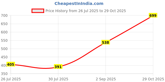 ajio.com Shein Knee Length Rolled Up Hem Striped Shorts shein Price History Graph from 26 Jul 2025 to 29 Oct 2025
