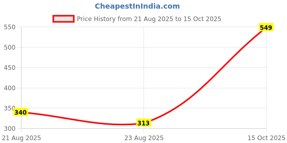 ajio.com Shein Knee Length Shorts with Pockets shein Price History Graph from 21 Aug 2025 to 15 Oct 2025