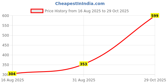 ajio.com Shein Knee Length Side Pleated Wrap Skirt With Back Slit shein Price History Graph from 16 Aug 2025 to 29 Oct 2025