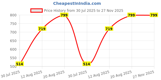 ajio.com Shein Knee Length Star Print Denim Shorts With Pockets shein Price History Graph from 30 Jul 2025 to 26 Nov 2025