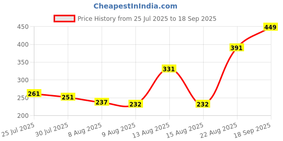 ajio.com Shein Knee Length Track Shorts with Flap Pocket shein Price History Graph from 25 Jul 2025 to 18 Sep 2025