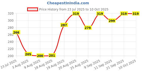 ajio.com Shein Knee Length Track Shorts With Pockets shein Price History Graph from 23 Jul 2025 to 9 Oct 2025