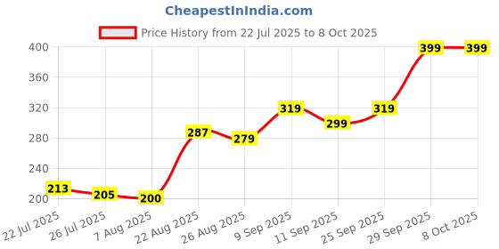 ajio.com Shein Knee Length Track Shorts With Pockets shein Price History Graph from 22 Jul 2025 to 7 Oct 2025