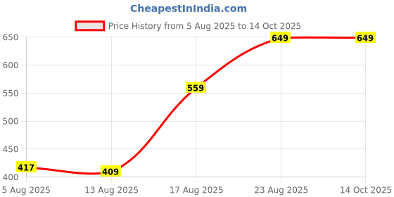 ajio.com Shein Knee Length Track Shorts With Zipper Pockets shein Price History Graph from 5 Aug 2025 to 14 Oct 2025