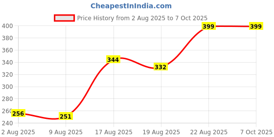 ajio.com Shein Knee Length Typographic Placement Print Shorts shein Price History Graph from 2 Aug 2025 to 7 Oct 2025