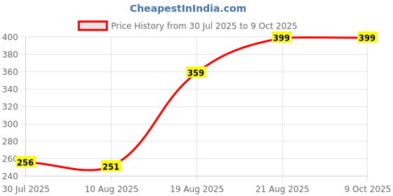ajio.com Shein Knee Length Typographic Placement Print Shorts shein Price History Graph from 30 Jul 2025 to 8 Oct 2025