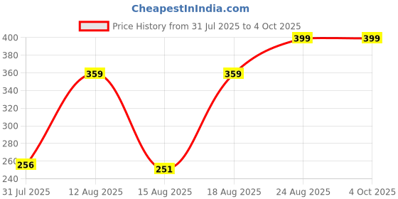 ajio.com Shein Knee Length Typographic Placement Print Shorts shein Price History Graph from 31 Jul 2025 to 4 Oct 2025