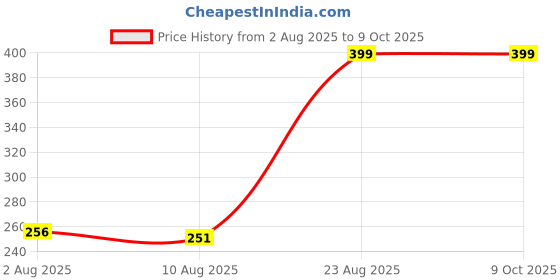 ajio.com Shein Knee Length Typographic Placement Print Track Shorts shein Price History Graph from 2 Aug 2025 to 9 Oct 2025