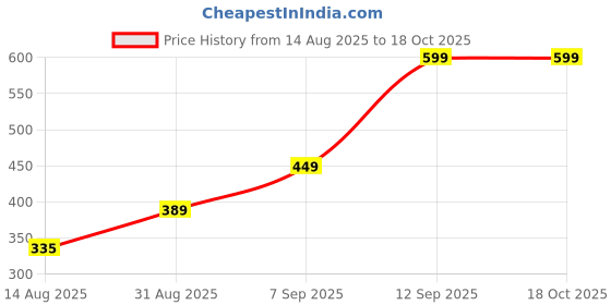 ajio.com Shein Knee Length Wide Leg Denim Shorts with Pockets shein Price History Graph from 14 Aug 2025 to 18 Oct 2025