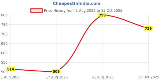 ajio.com Shein Lace Trim Waist Maxi A-Line Skirt with Side Zip shein Price History Graph from 1 Aug 2025 to 15 Oct 2025