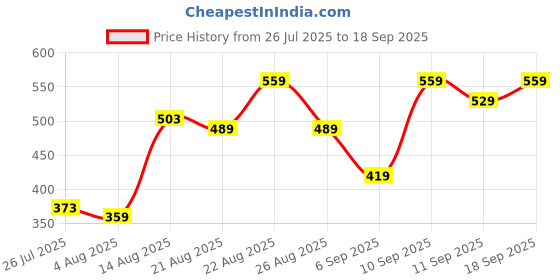 ajio.com Shein Laced Peter Pan Collar Full Sleeves Shirt shein Price History Graph from 26 Jul 2025 to 18 Sep 2025