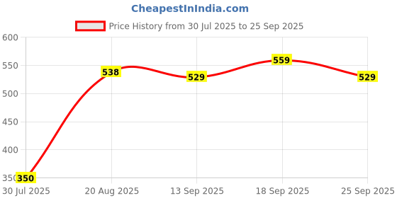 ajio.com Shein Laced Peter Pan Collar Full Sleeves Shirt shein Price History Graph from 30 Jul 2025 to 25 Sep 2025