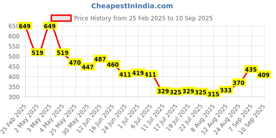 ajio.com Shein Leopard Animal Print Medium Length Spread Collar Short Sleeve Curved Hem Shirt shein Price History Graph from 25 Feb 2025 to 10 Sep 2025