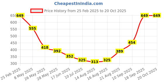ajio.com Shein Long Length Bell Sleeves Lace Waterfall Shrug shein Price History Graph from 25 Feb 2025 to 19 Oct 2025