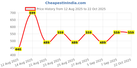 ajio.com Shein Long Length Cuffed Full Sleeves Shirt shein Price History Graph from 12 Aug 2025 to 22 Oct 2025
