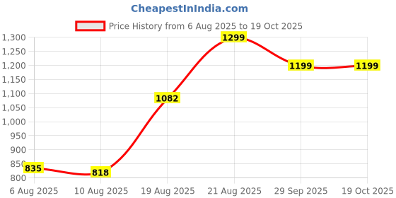 ajio.com Shein Long Length Relaxed Cargo Jeans With Pockets shein Price History Graph from 6 Aug 2025 to 18 Oct 2025