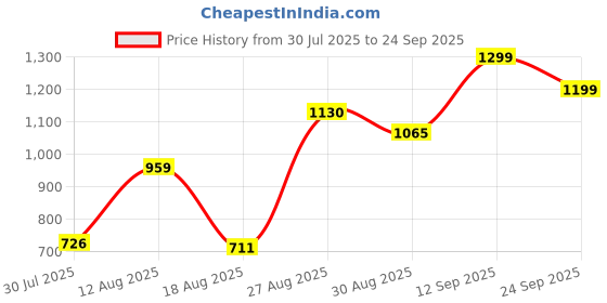 ajio.com Shein Long Length Relaxed Cargo Jeans With Pockets shein Price History Graph from 30 Jul 2025 to 24 Sep 2025