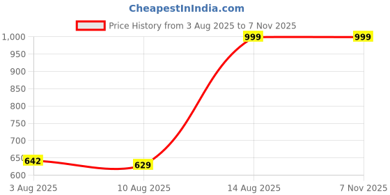ajio.com Shein Long Length Stone Wash Turn Up Hem Baggy Fit Jeans shein Price History Graph from 3 Aug 2025 to 6 Nov 2025