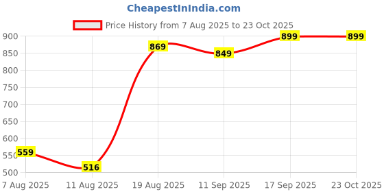 ajio.com Shein Long Length Stone Wash Turn Up Hem Baggy Fit Jeans shein Price History Graph from 7 Aug 2025 to 23 Oct 2025