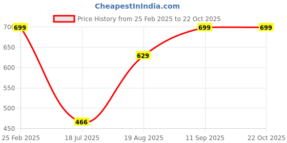 ajio.com Shein Loose Fit Striped Shirt shein Price History Graph from 25 Feb 2025 to 21 Oct 2025