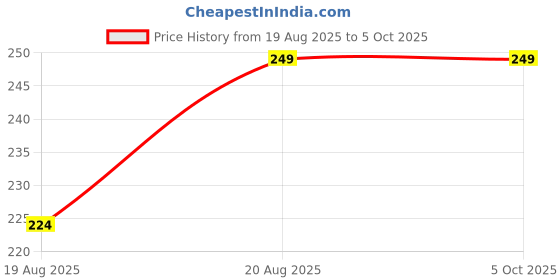 ajio.com Shein Low Armhole Typographic Placement Print Mesh Tshirt shein Price History Graph from 19 Aug 2025 to 5 Oct 2025