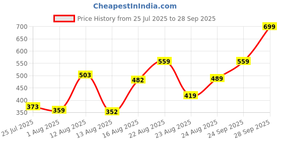 ajio.com Shein Mandarin Collar Puff Sleeves Striped Shirt shein Price History Graph from 25 Jul 2025 to 28 Sep 2025