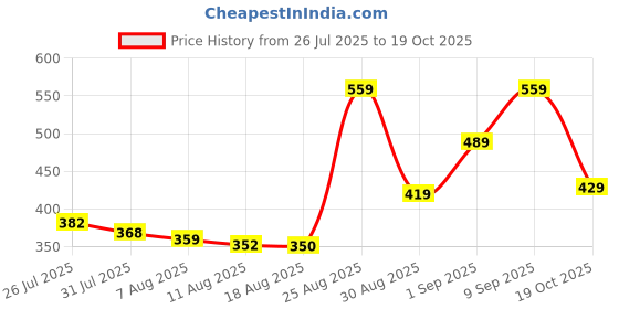 ajio.com Shein Mandarin Collar Puff Sleeves Striped Shirt shein Price History Graph from 26 Jul 2025 to 19 Oct 2025