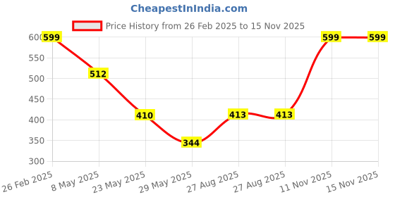 ajio.com Shein Maxi Length Abstract Print Lavender Thigh Slit Skirt shein Price History Graph from 26 Feb 2025 to 15 Nov 2025