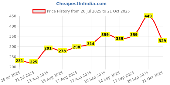 ajio.com Shein Maxi Length High Waist Cream Slit Skirt shein Price History Graph from 26 Jul 2025 to 21 Oct 2025