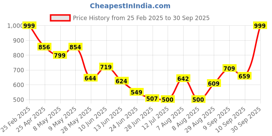 ajio.com Shein Maxi Length Short Sleeve Slit Hem Floral Print Empire Dress shein Price History Graph from 25 Feb 2025 to 30 Sep 2025