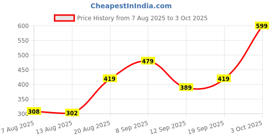 ajio.com Shein Maxi Length Textured Pleated A-line Skirt shein Price History Graph from 7 Aug 2025 to 3 Oct 2025
