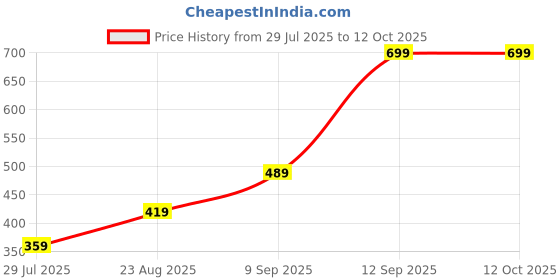 ajio.com Shein Maxi Length Textured Slit Skirt shein Price History Graph from 29 Jul 2025 to 12 Oct 2025