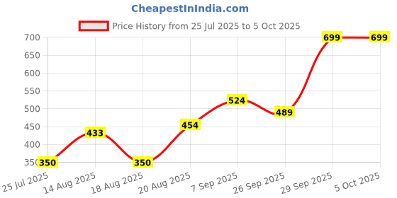 ajio.com Shein Maxi Length Textured Slit Skirt shein Price History Graph from 25 Jul 2025 to 4 Oct 2025
