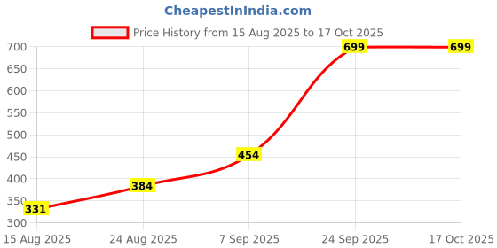 ajio.com Shein Maxi Length Textured Slit Skirt shein Price History Graph from 15 Aug 2025 to 16 Oct 2025
