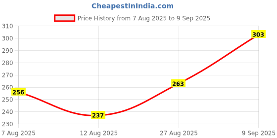 ajio.com Shein Medium Length 3/4th Sleeves Floral Print Loose Fit Top shein Price History Graph from 7 Aug 2025 to 9 Sep 2025