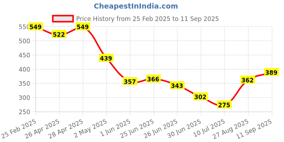 ajio.com Shein Medium Length Bishop Sleeves Floral Print Top shein Price History Graph from 25 Feb 2025 to 11 Sep 2025