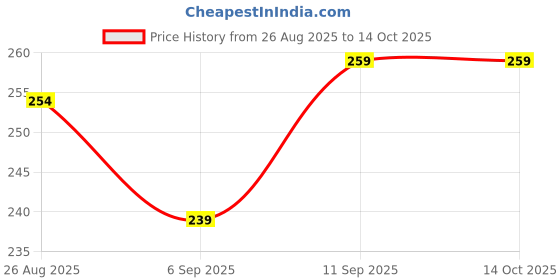 ajio.com Shein Medium Length Cap Sleeves Shoulder Knot Fitted Top shein Price History Graph from 26 Aug 2025 to 13 Oct 2025