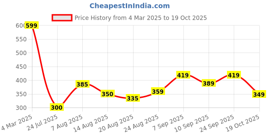 ajio.com Shein Medium Length Cuffed Full Sleeve Abstract Print Shirt shein Price History Graph from 4 Mar 2025 to 19 Oct 2025