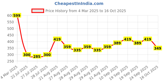 ajio.com Shein Medium Length Cuffed Full Sleeve Abstract Print Shirt shein Price History Graph from 4 Mar 2025 to 16 Oct 2025