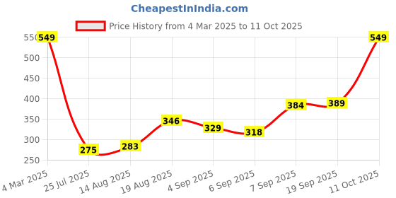ajio.com Shein Medium Length Cuffed Full Sleeve Abstract Print Shirt shein Price History Graph from 4 Mar 2025 to 11 Oct 2025