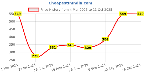 ajio.com Shein Medium Length Cuffed Full Sleeve Abstract Print Shirt shein Price History Graph from 4 Mar 2025 to 13 Oct 2025